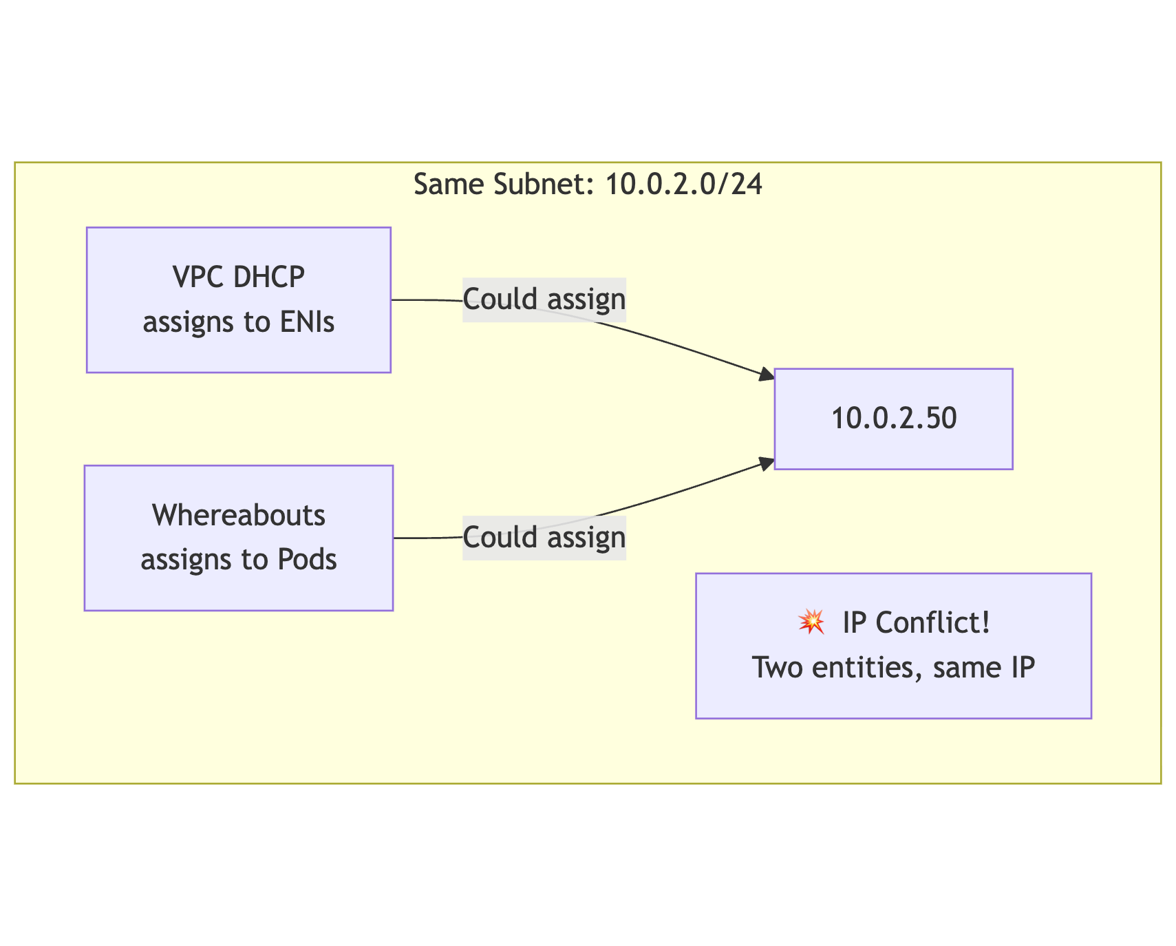 conflict_dhcp.png